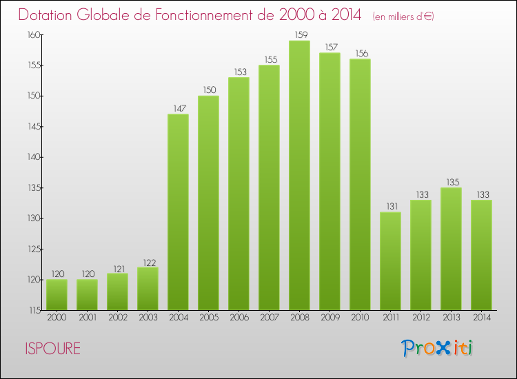Evolution du montant de la Dotation Globale de Fonctionnement pour la commune de ISPOURE de 2000 à 2014 Evolution du montant de la Dotation Globale de Fonctionnement pour ISPOURE de 2000 à 2014