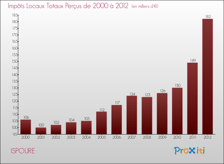 Evolution des Impôts Locaux pour la commune de ISPOURE de 2000 à 2012 Evolution des Impôts Locaux pour ISPOURE de 2000 à 2012