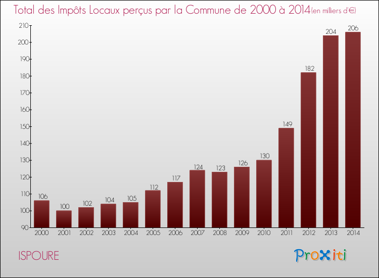 Evolution des Impôts Locaux pour la commune de ISPOURE de 2000 à 2014 Evolution des Impôts Locaux pour ISPOURE de 2000 à 2014