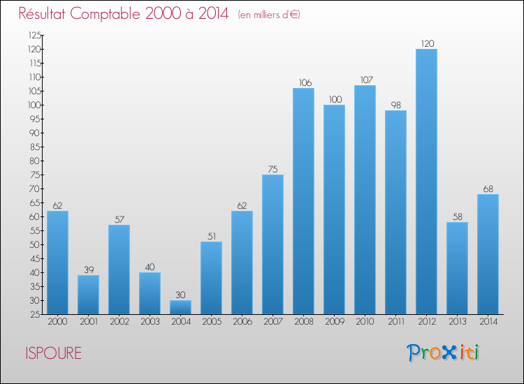 Evolution du résultat comptable pour la commune de ISPOURE de 2000 à 2014 Evolution du résultat comptable pour ISPOURE de 2000 à 2014