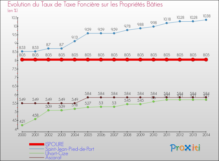 Evolution du taux de la taxe foncière sur le bati pour ISPOURE et les communes proches de 2000 à 2014 Comparaison des taux de taxe foncière sur le bati pour ISPOURE et les communes voisines de 2000 à 2014