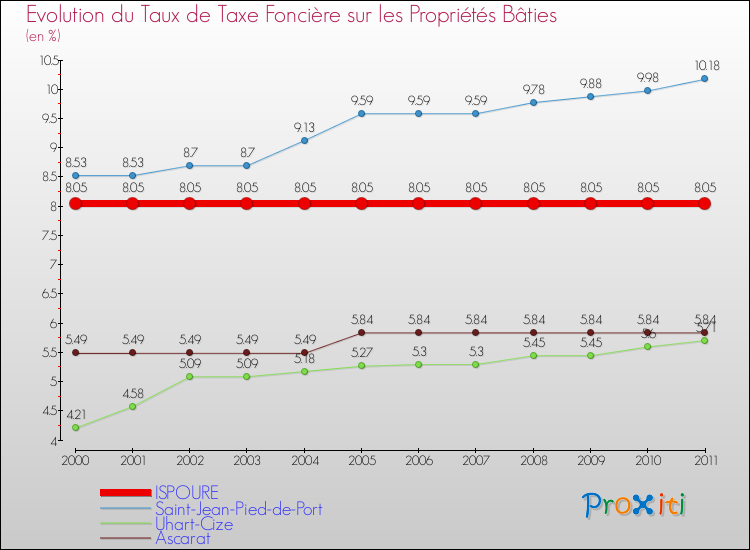 Evolution du taux de la taxe foncière sur le bati pour ISPOURE et les communes proches Comparaison des taux de taxe foncière sur le bati pour ISPOURE et les communes voisines