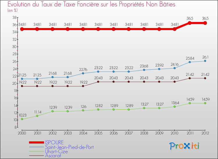 Evolution du taux de la taxe foncière sur les immeubles et terrains non batis pour ISPOURE et les communes proches de 2000 à 2012 Comparaison des taux de la taxe foncière sur les immeubles et terrains non batis pour ISPOURE et les communes voisines de 2000 à 2012