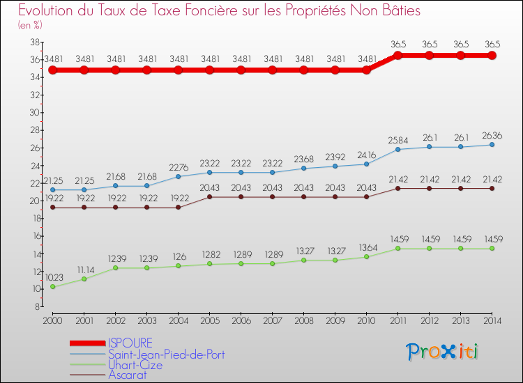 Evolution du taux de la taxe foncière sur les immeubles et terrains non batis pour ISPOURE et les communes proches de 2000 à 2014 Comparaison des taux de la taxe foncière sur les immeubles et terrains non batis pour ISPOURE et les communes voisines de 2000 à 2014