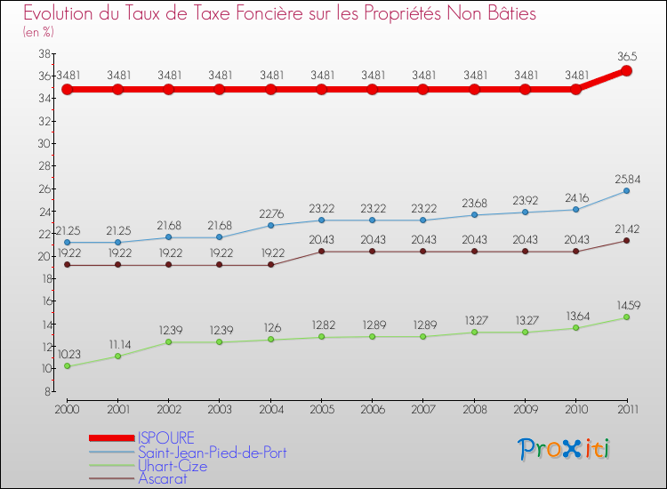 Evolution du taux de la taxe foncière sur les immeubles et terrains non batis pour ISPOURE et les communes proches Comparaison des taux de la taxe foncière sur les immeubles et terrains non batis pour ISPOURE et les communes voisines