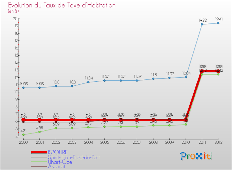 Evolution du taux de la taxe d'habitation pour ISPOURE et les communes proches Comparaison des taux de la taxe d'habitation pour ISPOURE et les communes voisines