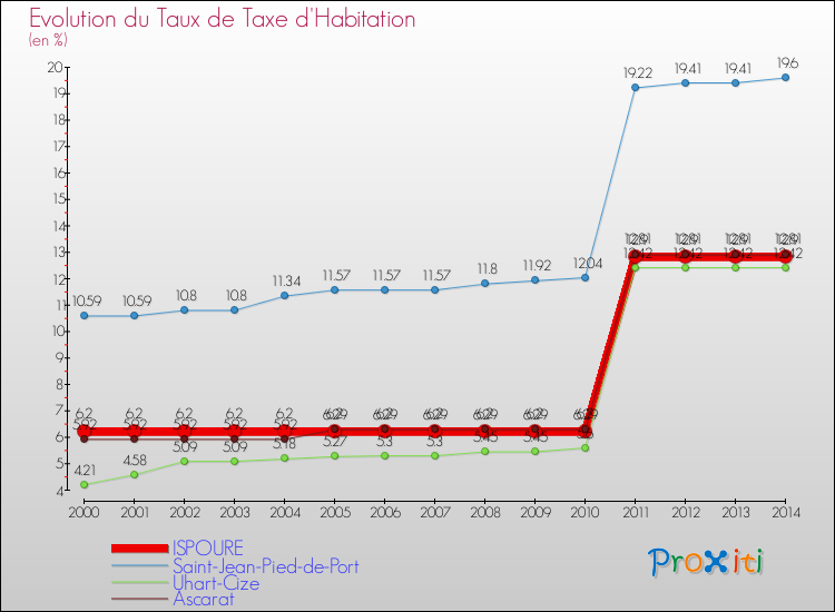 Evolution du taux de la taxe d'habitation pour ISPOURE et les communes proches de 2000 à 2014 Comparaison des taux de la taxe d'habitation pour ISPOURE et les communes voisines de 2000 à 2014