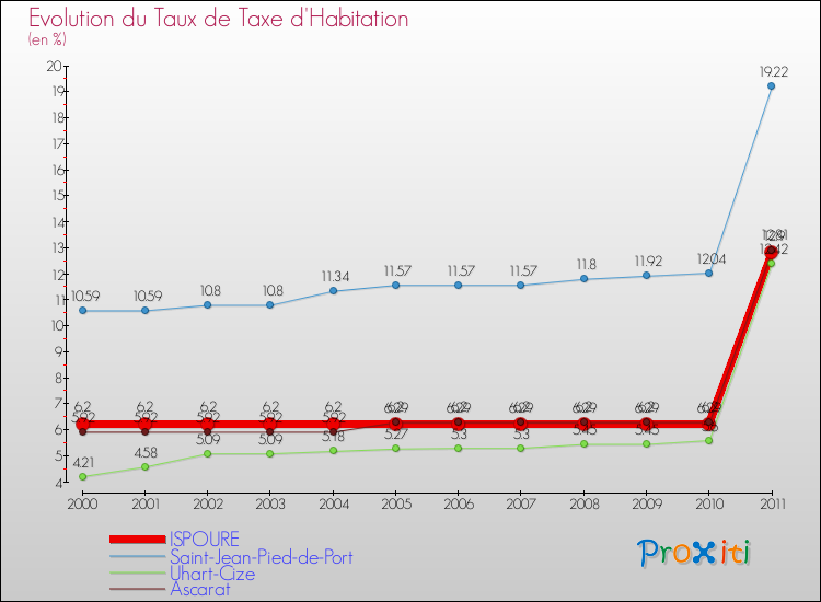 Evolution du taux de la taxe d'habitation pour ISPOURE et les communes proches Comparaison des taux de la taxe d'habitation pour ISPOURE et les communes voisines