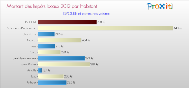 Montant des impôts locaux par Habitant pour ISPOURE et les communes proches Comparaison des impôts locaux par habitant pour ISPOURE et les communes voisines
