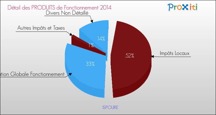 Décomposition du Budget de Fonctionnement 2014 de la commune de ISPOURE Budget de Fonctionnement 2014 pour la commune de ISPOURE