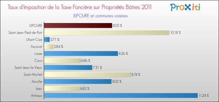 Taux d'imposition de la taxe foncière sur le bati 2011 pour ISPOURE et les communes proches Comparaison des taux d'imposition de la taxe foncière sur le bati 2011 pour ISPOURE et les communes voisines