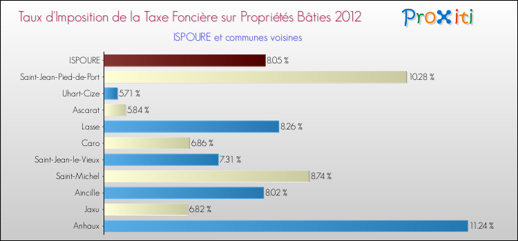 Taux d'imposition de la taxe foncière sur le bati 2012 pour ISPOURE et les communes proches Comparaison des taux d'imposition de la taxe foncière sur le bati 2012 pour ISPOURE et les communes voisines