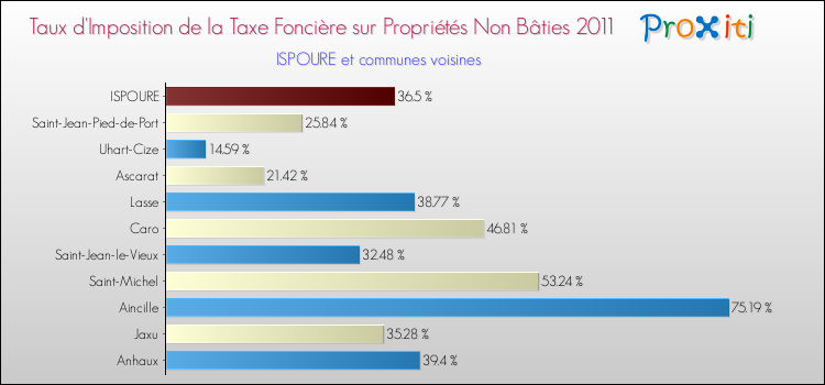 Taux d'imposition de la taxe foncière sur les immeubles et terrains non batis 2011 pour ISPOURE et les communes proches Comparaison des taux d'imposition de la taxe foncière sur les immeubles et terrains non batis 2011 pour ISPOURE et les communes voisines