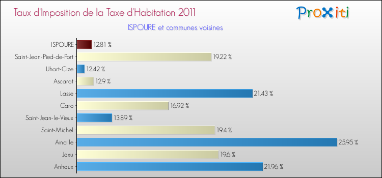 Taux d'imposition de la taxe d'habitation 2011 pour ISPOURE et les communes proches Comparaison des taux d'imposition de la taxe d'habitation 2011 pour ISPOURE et les communes voisines