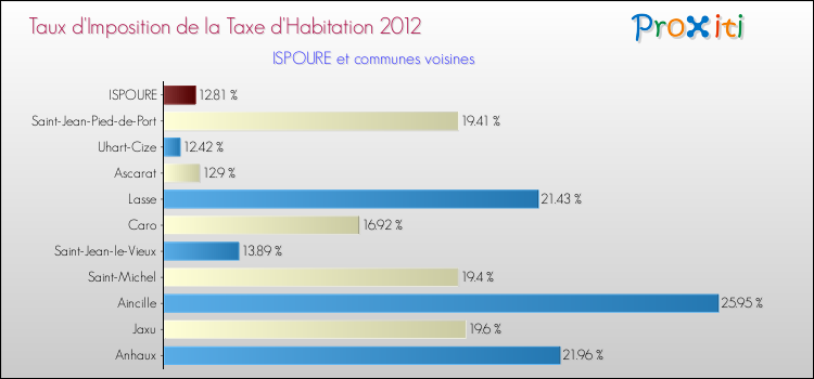 Taux d'imposition de la taxe d'habitation 2012 pour ISPOURE et les communes proches Comparaison des taux d'imposition de la taxe d'habitation 2012 pour ISPOURE et les communes voisines