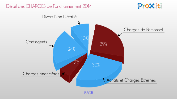 Décomposition des Charges de Fonctionnement 2014 de la commune de ISSOR Charges de Fonctionnement 2014 pour la commune de ISSOR