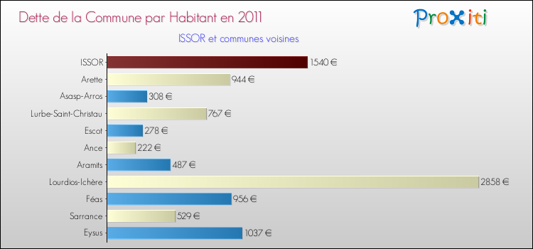Dette par habitant de la commune en 2011 pour ISSOR et les communes proches Comparaison de la dette par habitant de la commune en 2011 pour ISSOR et les communes voisines