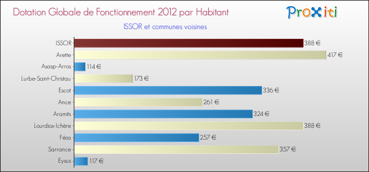 Montant des dotations globales de fonctionnement DGF par Habitant pour ISSOR et les communes proches Comparaison des des dotations globales de fonctionnement DGF par habitant pour ISSOR et les communes voisines