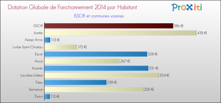 Montant des dotations globales de fonctionnement DGF par Habitant pour ISSOR et les communes proches en 2014. Comparaison des des dotations globales de fonctionnement DGF par habitant pour ISSOR et les communes voisines en 2014.