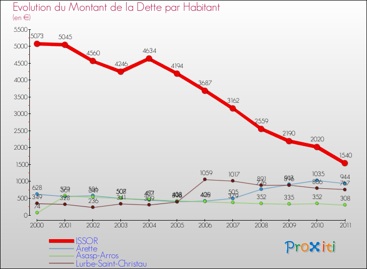 Evolution de la dette par habitant pour la commune de ISSOR et les communes proches Comparaison de la dette par habitant pour ISSOR et les communes voisines