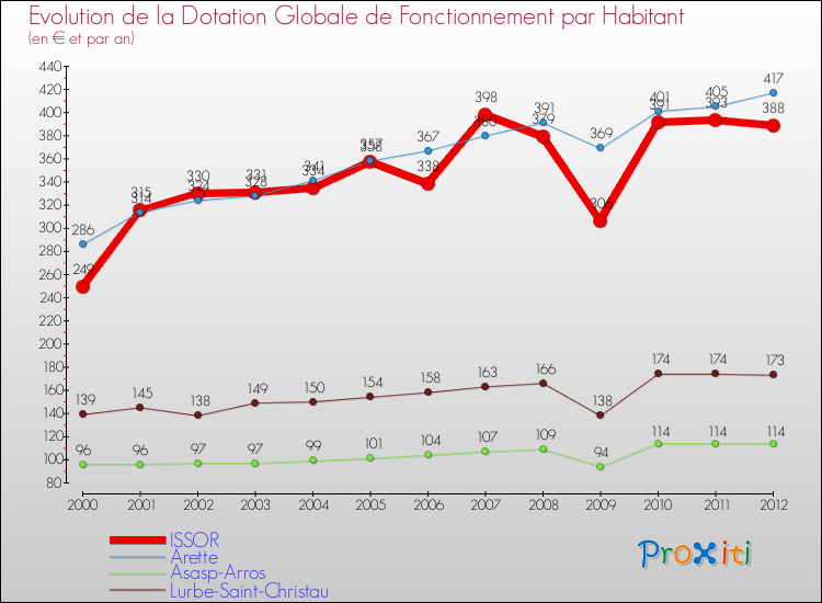 Evolution et montant de la dotation globale de fonctionnement par Habitant pour ISSOR et les communes proches Comparaison des dotations globales de fonctionnement par habitant pour ISSOR et les communes voisines
