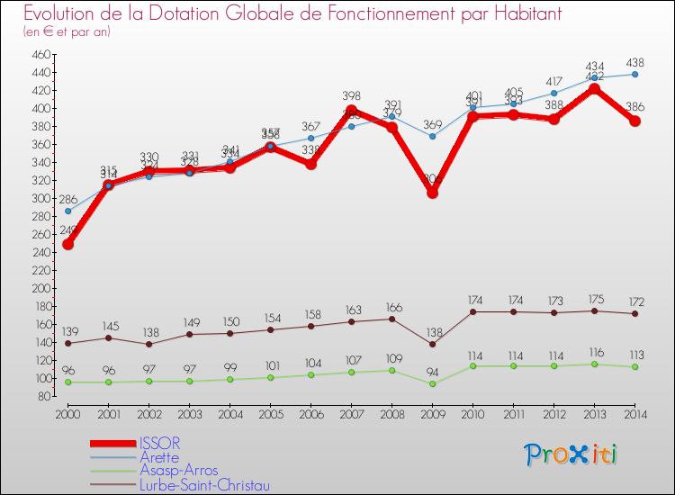 Evolution et montant de la dotation globale de fonctionnement par Habitant pour ISSOR et les communes proches de 2000 à 2014. Comparaison des dotations globales de fonctionnement par habitant pour ISSOR et les communes voisines de 2000 à 2014.