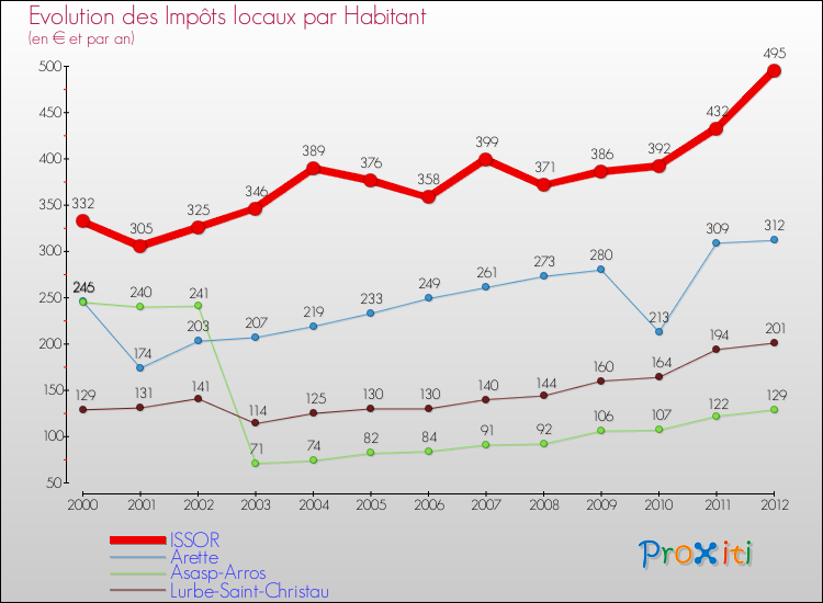 Evolution et montant des impôts locaux par Habitant pour ISSOR et les communes proches Comparaison des impôts locaux par habitant pour ISSOR et les communes voisines