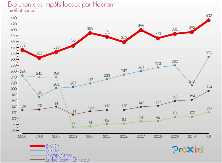 Evolution et montant des impôts locaux par Habitant pour ISSOR et les communes proches Comparaison des impôts locaux par habitant pour ISSOR et les communes voisines