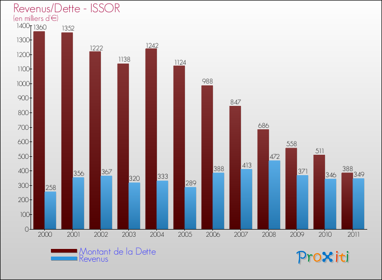 Evolution comparée de la dette et des revenus pour la commune de ISSOR de 2000 à 2011 Comparaison de la dette et des revenus pour ISSOR de 2000 à 2011