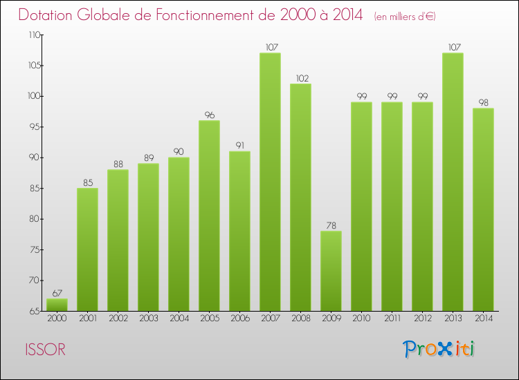 Evolution du montant de la Dotation Globale de Fonctionnement pour la commune de ISSOR de 2000 à 2014 Evolution du montant de la Dotation Globale de Fonctionnement pour ISSOR de 2000 à 2014