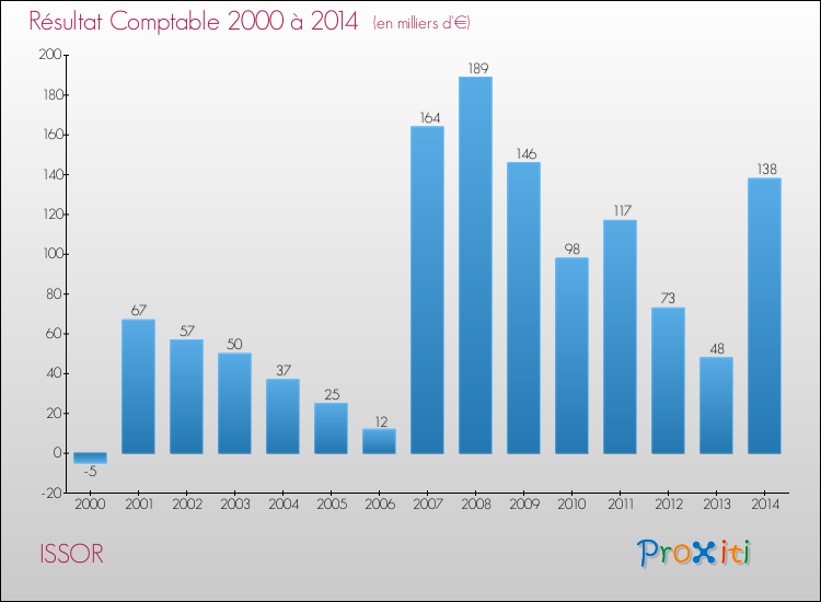 Evolution du résultat comptable pour la commune de ISSOR de 2000 à 2014 Evolution du résultat comptable pour ISSOR de 2000 à 2014