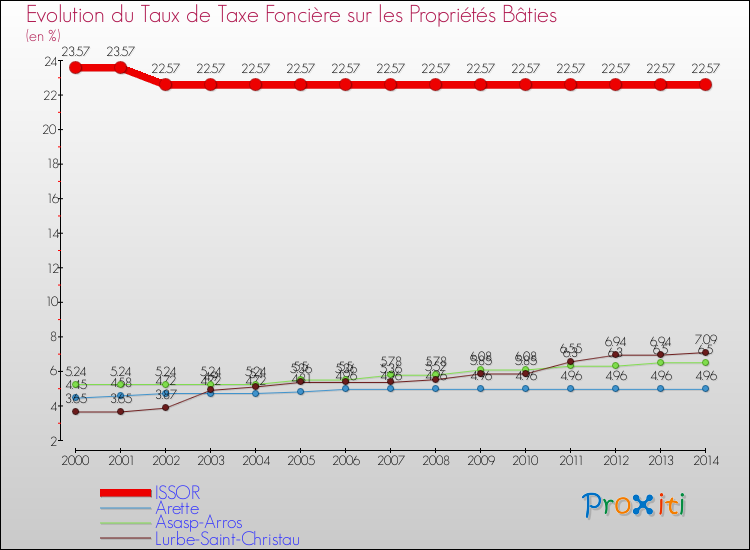 Evolution du taux de la taxe foncière sur le bati pour ISSOR et les communes proches de 2000 à 2014 Comparaison des taux de taxe foncière sur le bati pour ISSOR et les communes voisines de 2000 à 2014