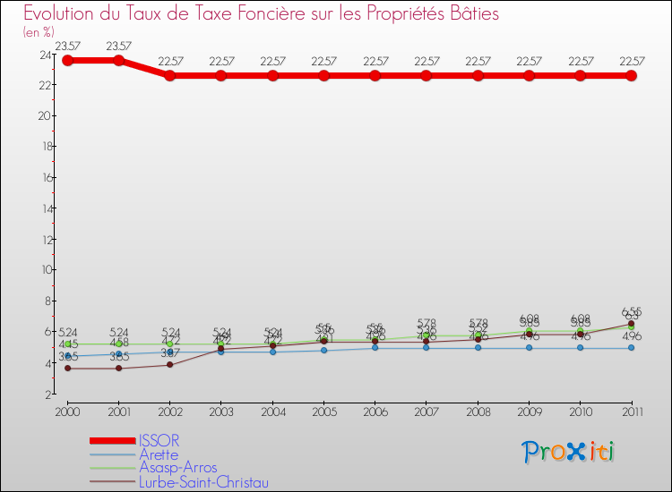 Evolution du taux de la taxe foncière sur le bati pour ISSOR et les communes proches Comparaison des taux de taxe foncière sur le bati pour ISSOR et les communes voisines