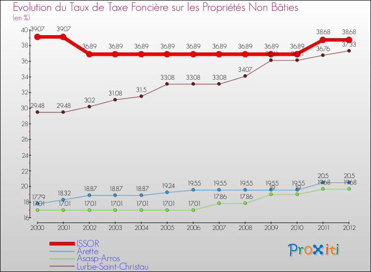 Evolution du taux de la taxe foncière sur les immeubles et terrains non batis pour ISSOR et les communes proches de 2000 à 2012 Comparaison des taux de la taxe foncière sur les immeubles et terrains non batis pour ISSOR et les communes voisines de 2000 à 2012