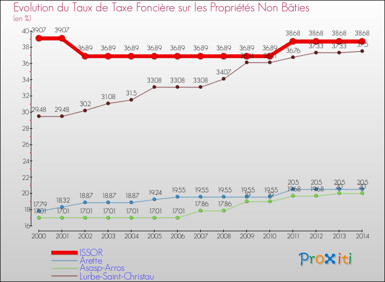 Evolution du taux de la taxe foncière sur les immeubles et terrains non batis pour ISSOR et les communes proches de 2000 à 2014 Comparaison des taux de la taxe foncière sur les immeubles et terrains non batis pour ISSOR et les communes voisines de 2000 à 2014