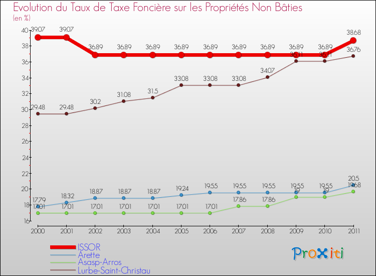 Evolution du taux de la taxe foncière sur les immeubles et terrains non batis pour ISSOR et les communes proches Comparaison des taux de la taxe foncière sur les immeubles et terrains non batis pour ISSOR et les communes voisines