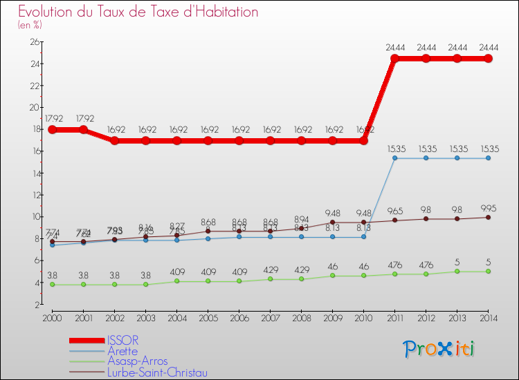 Evolution du taux de la taxe d'habitation pour ISSOR et les communes proches de 2000 à 2014 Comparaison des taux de la taxe d'habitation pour ISSOR et les communes voisines de 2000 à 2014
