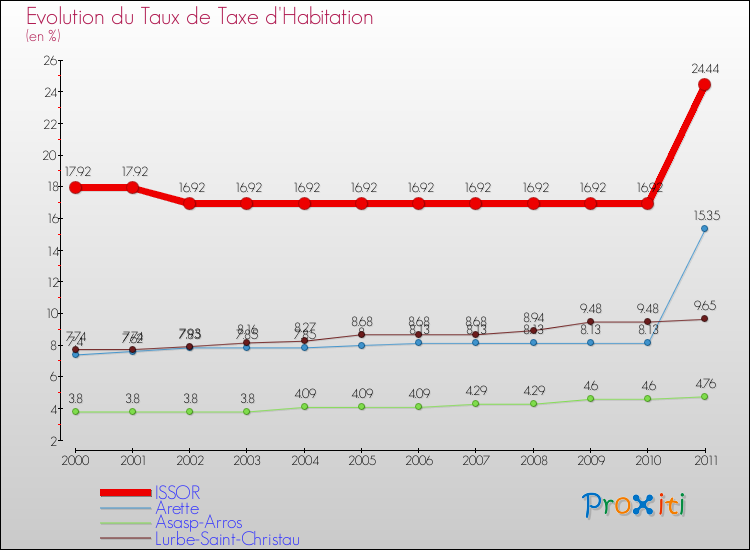 Evolution du taux de la taxe d'habitation pour ISSOR et les communes proches Comparaison des taux de la taxe d'habitation pour ISSOR et les communes voisines