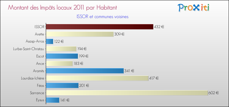 Montant des impôts locaux par Habitant pour ISSOR et les communes proches Comparaison des impôts locaux par habitant pour ISSOR et les communes voisines