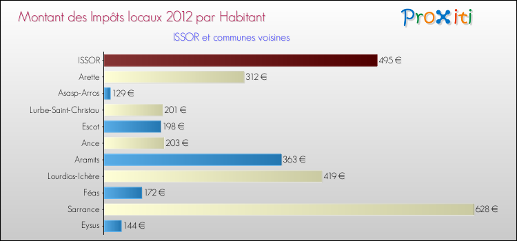 Montant des impôts locaux par Habitant pour ISSOR et les communes proches Comparaison des impôts locaux par habitant pour ISSOR et les communes voisines