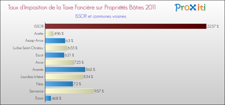 Taux d'imposition de la taxe foncière sur le bati 2011 pour ISSOR et les communes proches Comparaison des taux d'imposition de la taxe foncière sur le bati 2011 pour ISSOR et les communes voisines