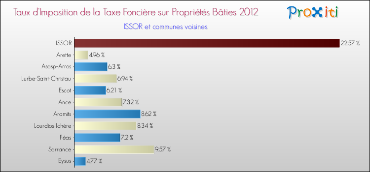 Taux d'imposition de la taxe foncière sur le bati 2012 pour ISSOR et les communes proches Comparaison des taux d'imposition de la taxe foncière sur le bati 2012 pour ISSOR et les communes voisines