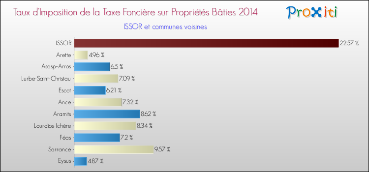 Taux d'imposition de la taxe foncière sur le bati 2014 pour ISSOR et les communes proches Comparaison des taux d'imposition de la taxe foncière sur le bati 2014 pour ISSOR et les communes voisines