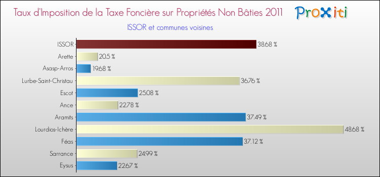 Taux d'imposition de la taxe foncière sur les immeubles et terrains non batis 2011 pour ISSOR et les communes proches Comparaison des taux d'imposition de la taxe foncière sur les immeubles et terrains non batis 2011 pour ISSOR et les communes voisines