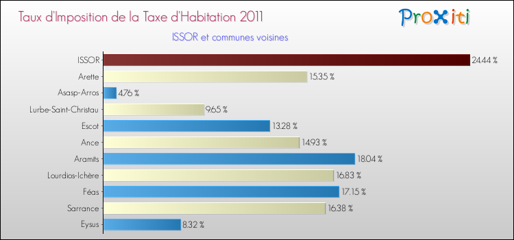 Taux d'imposition de la taxe d'habitation 2011 pour ISSOR et les communes proches Comparaison des taux d'imposition de la taxe d'habitation 2011 pour ISSOR et les communes voisines