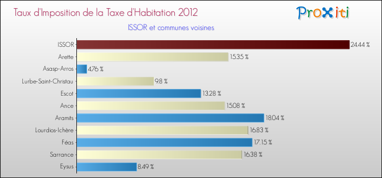 Taux d'imposition de la taxe d'habitation 2012 pour ISSOR et les communes proches Comparaison des taux d'imposition de la taxe d'habitation 2012 pour ISSOR et les communes voisines