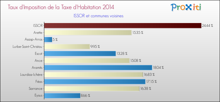 Taux d'imposition de la taxe d'habitation 2014 pour ISSOR et les communes proches Comparaison des taux d'imposition de la taxe d'habitation 2014 pour ISSOR et les communes voisines