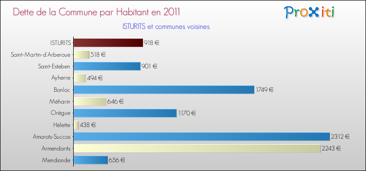 Dette par habitant de la commune en 2011 pour ISTURITS et les communes proches Comparaison de la dette par habitant de la commune en 2011 pour ISTURITS et les communes voisines