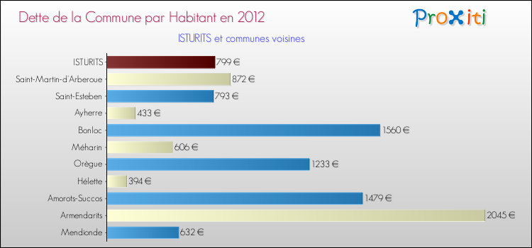 Dette par habitant de la commune en 2012 pour ISTURITS et les communes proches Comparaison de la dette par habitant de la commune en 2012 pour ISTURITS et les communes voisines