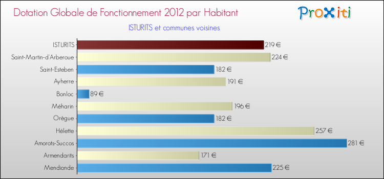 Montant des dotations globales de fonctionnement DGF par Habitant pour ISTURITS et les communes proches Comparaison des des dotations globales de fonctionnement DGF par habitant pour ISTURITS et les communes voisines